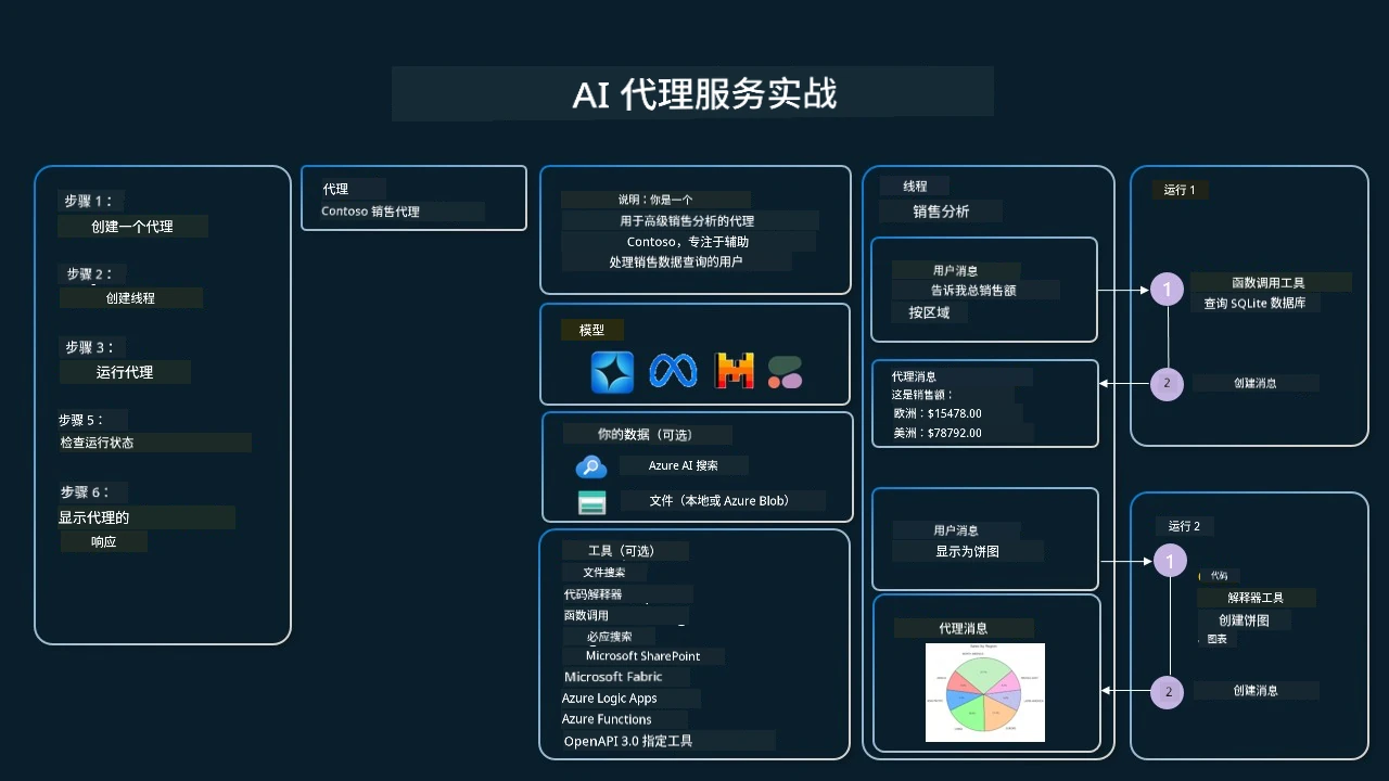 Agent 服务实操