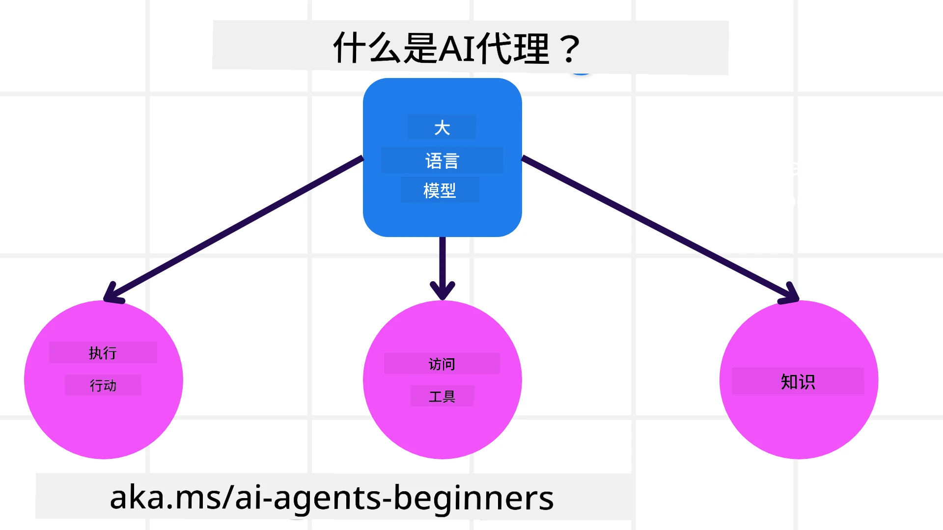 什么是 AI Agent？